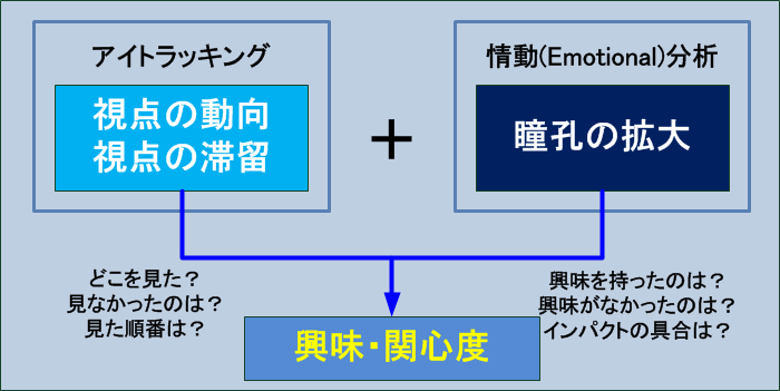 興味関心度図